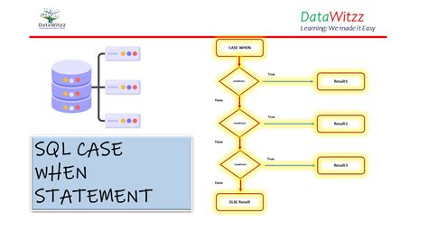 nested case statement in oracle